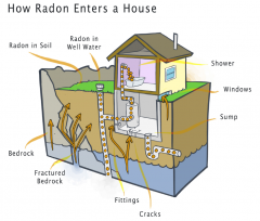 How radon enters a house